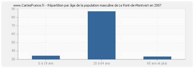 Répartition par âge de la population masculine de Le Pont-de-Montvert en 2007